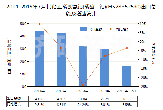 2011-2015年7月其他正磷酸氫鈣(磷酸二鈣)(HS28352590)出口總額及增速統(tǒng)計(jì) 2011-2015年7月其他正磷酸氫鈣(磷酸二鈣)(HS28352590)出口總額及增速統(tǒng)計(jì)